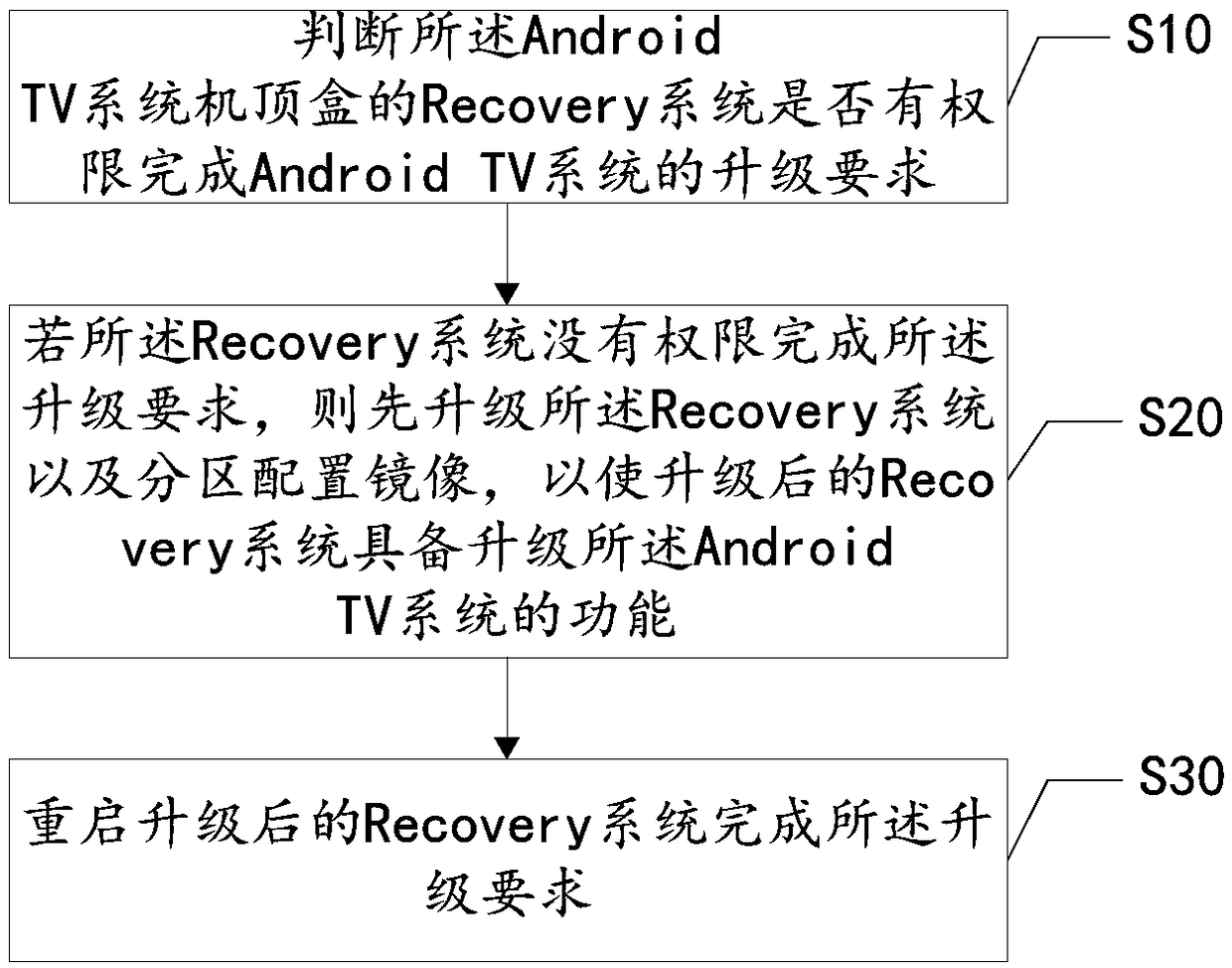 A system upgrading method of an Android TV system set top box and an Android TV system set top box