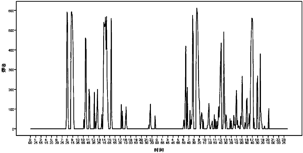 Human body sleep feature analysis method based on intelligent watch data