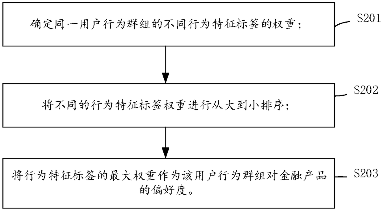 A method and system for intelligent recommendation of financial product