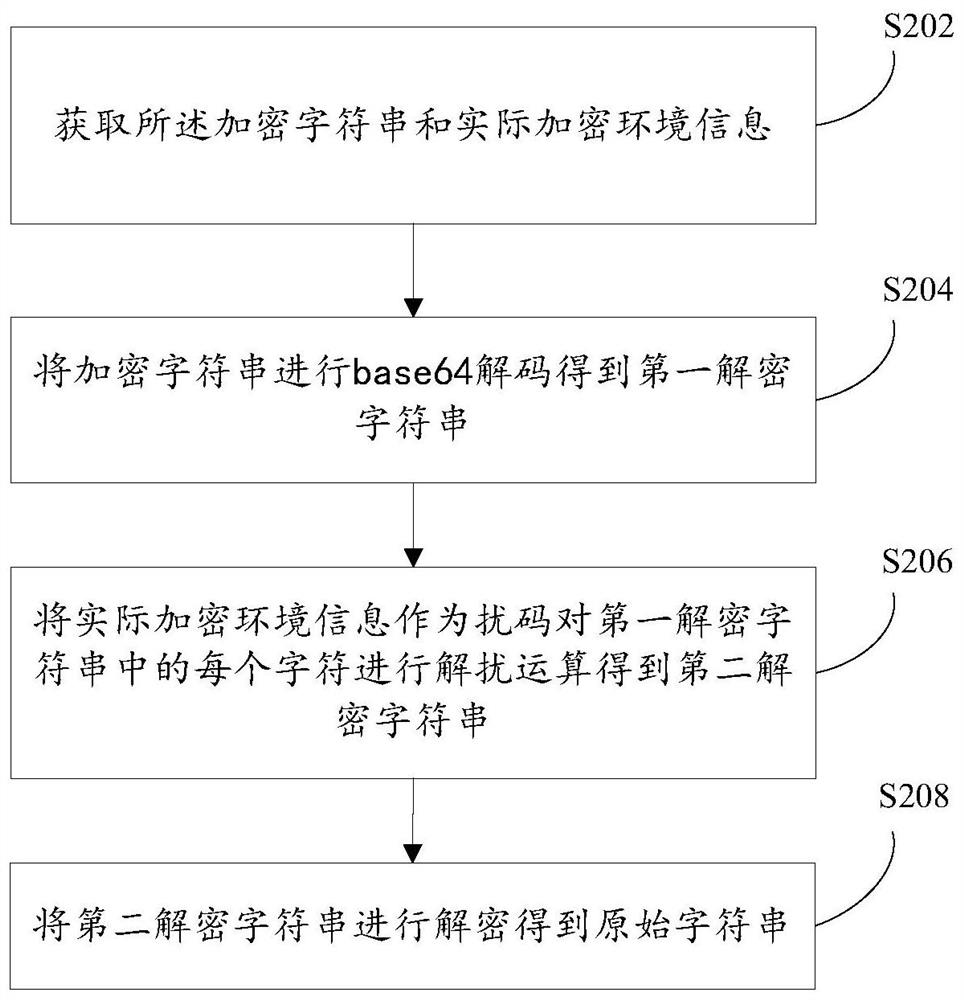 Character string encryption and decryption method and device, storage medium and processor