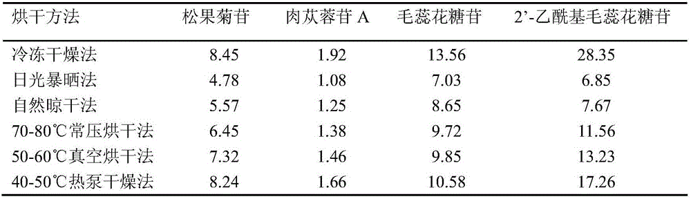 Traditional Chinese medicine composition for treating endocrine dyscrasia, as well as preparation method and application thereof