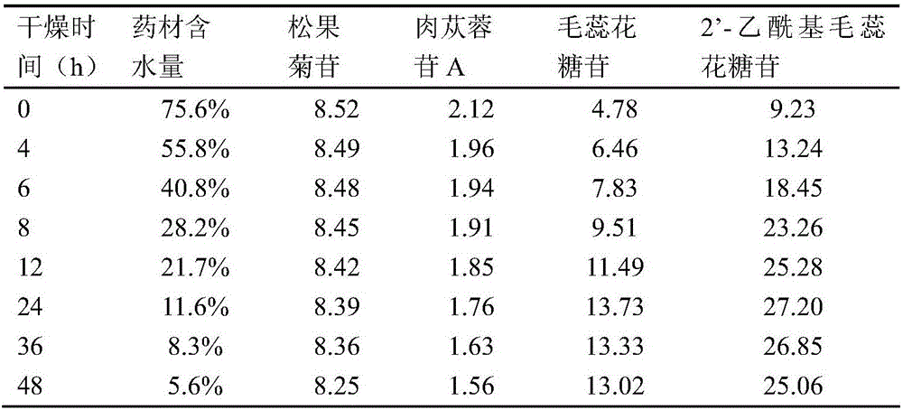 Traditional Chinese medicine composition for treating endocrine dyscrasia, as well as preparation method and application thereof