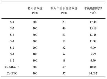 A method for deep adsorption desulfurization of oil products