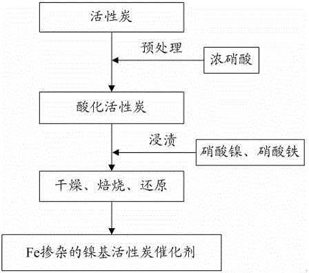 Preparation method of Fe-doped nickel-based activated carbon catalyst and application thereof in hydrogenation reaction of nitrocyclohexane