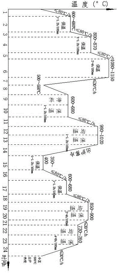 Improvement of Heat Treatment Process for Low Magnitude Coarse Grain and Microstructure of h13 Forgings