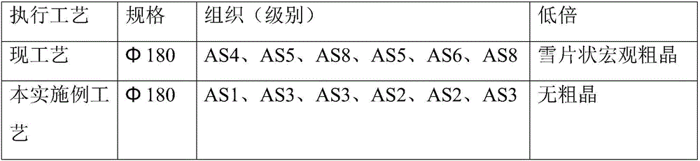 Improvement of Heat Treatment Process for Low Magnitude Coarse Grain and Microstructure of h13 Forgings