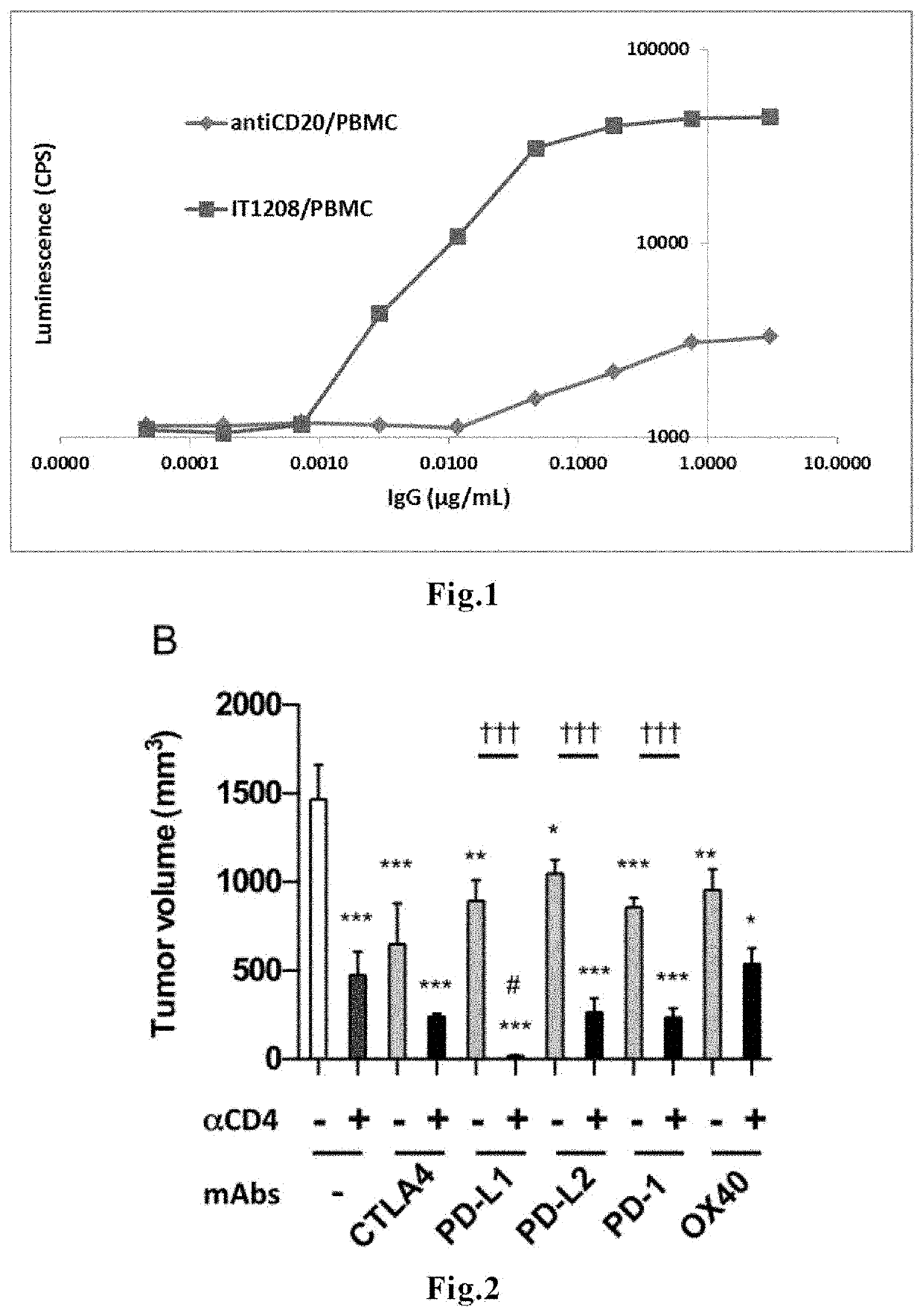 Method for assessing therapeutic effect of anti-cancer agent having anti-CD4 antibody as active ingredient