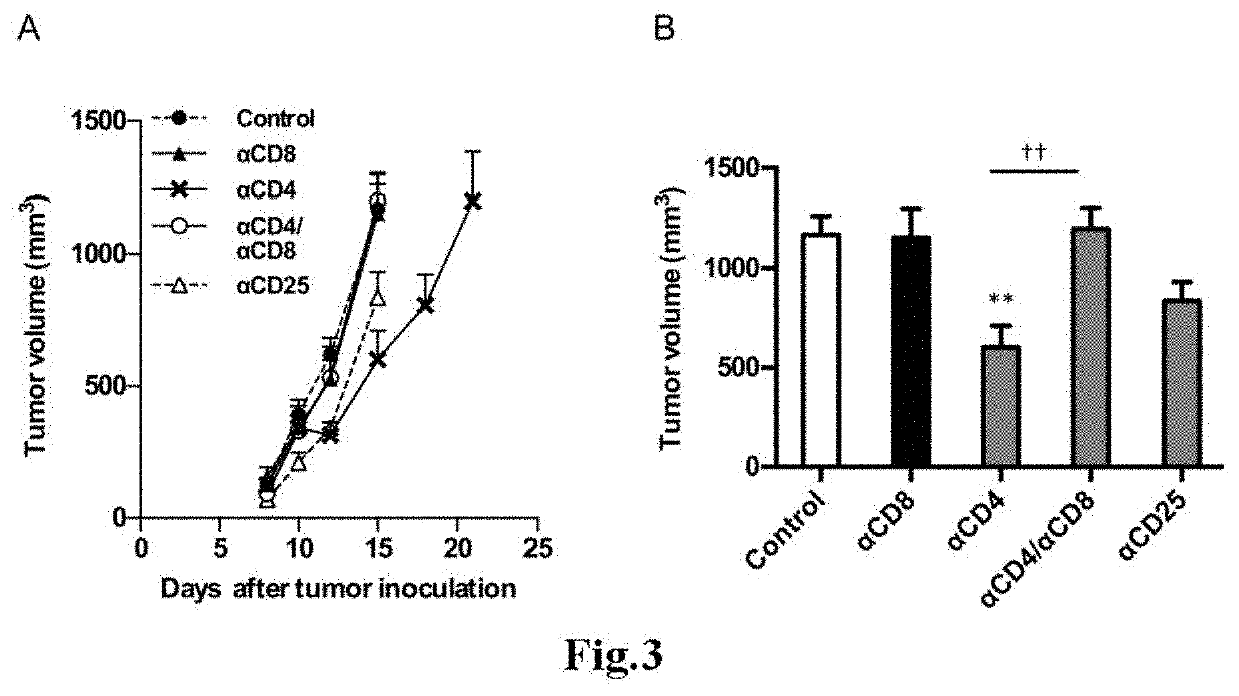 Method for assessing therapeutic effect of anti-cancer agent having anti-CD4 antibody as active ingredient