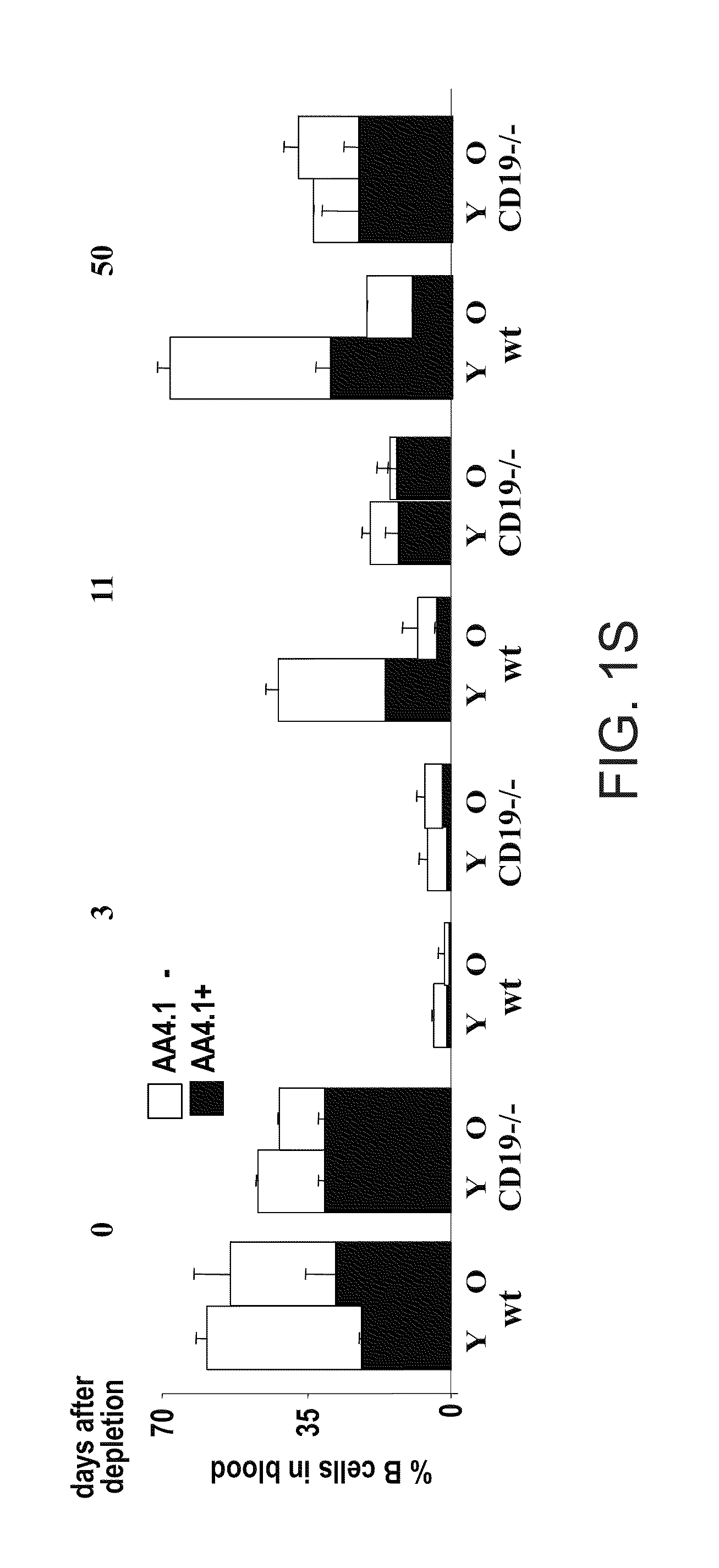 Methods of altering peripheral b cell populations and uses thereof