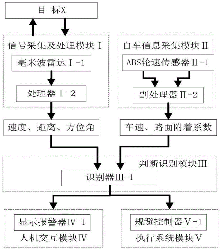 Vehicle Active Collision Avoidance Warning System Based on Millimeter Wave Radar