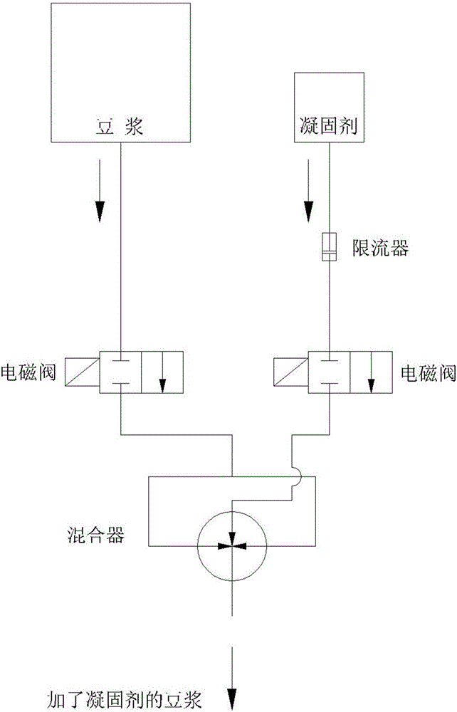 Bean curd production system