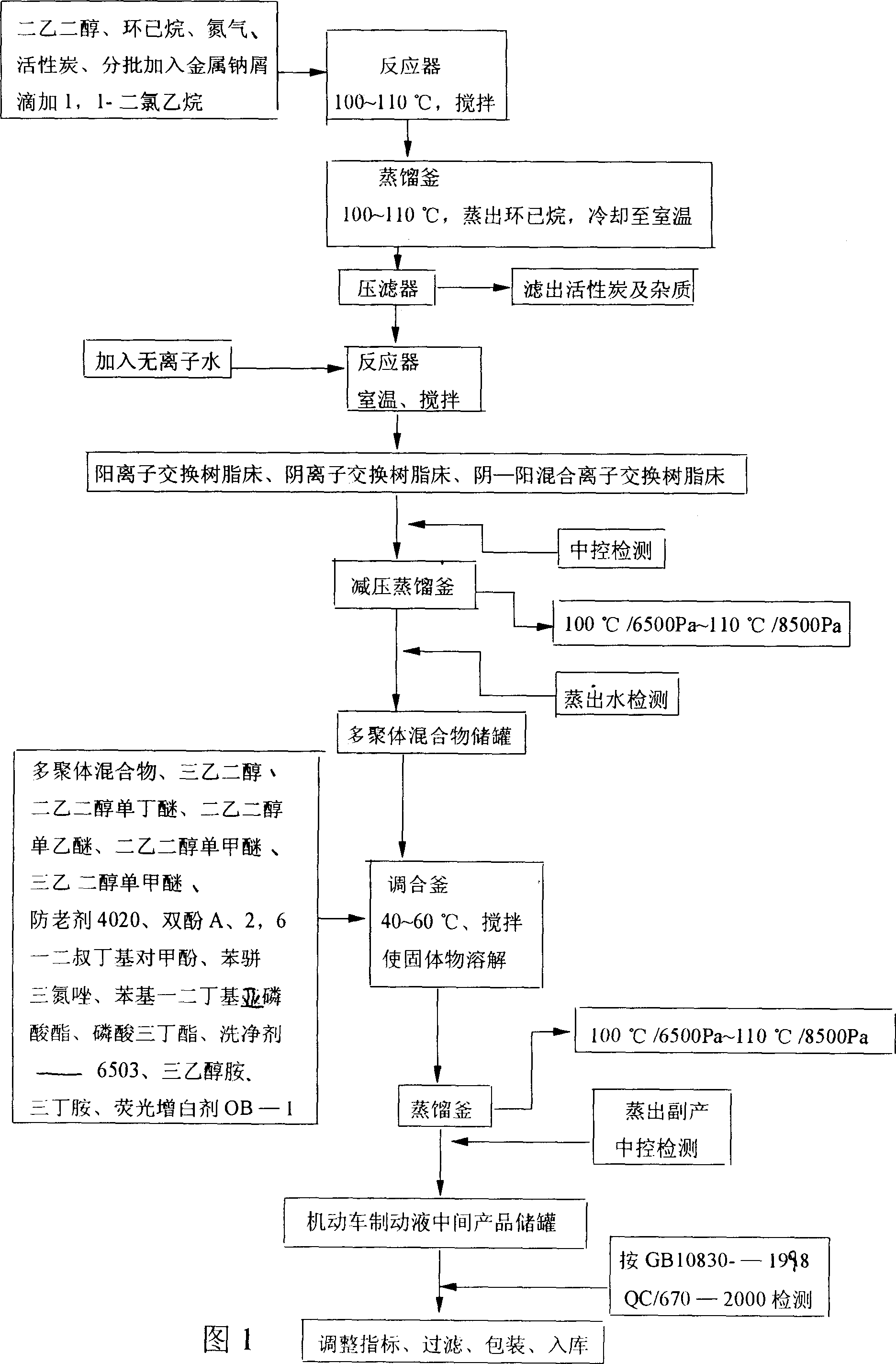 Brake fluid for motor vehicles and its production methods