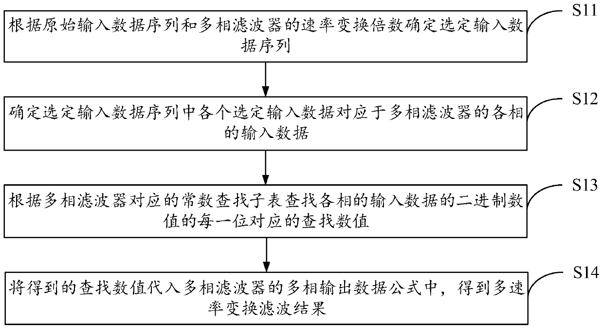 Multi-rate conversion filtering method and device