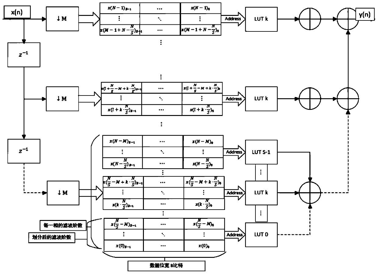 Multi-rate conversion filtering method and device