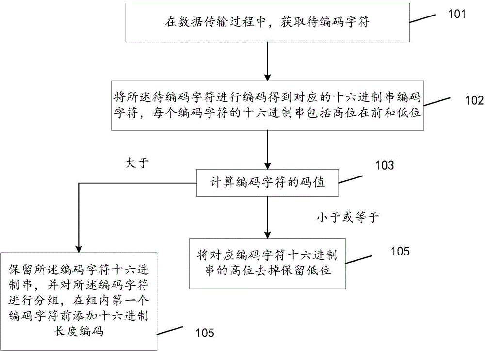 Character coding and decoding method and device