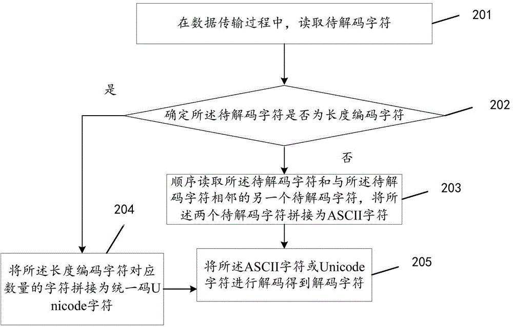 Character coding and decoding method and device