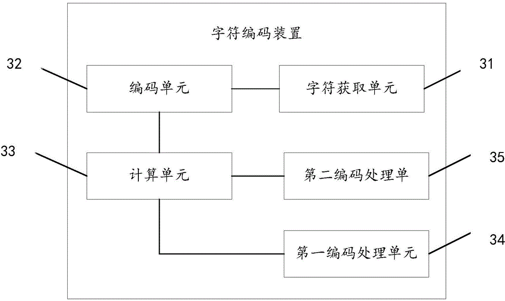 Character coding and decoding method and device