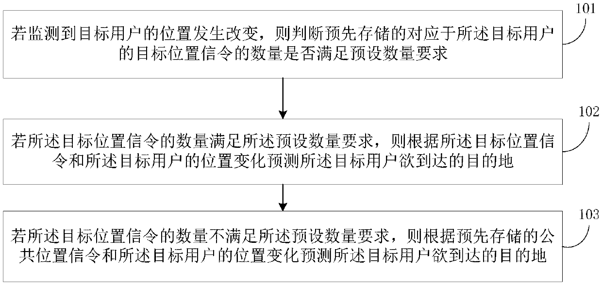 Method and device for predicting destination based on position trajectory