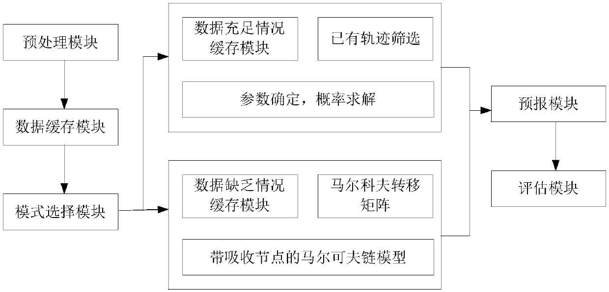 Method and device for predicting destination based on position trajectory