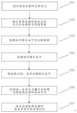 Low-efficiency water circulation mine field identification method based on oil-water well pressure coupling analysis