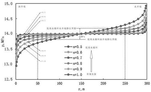 Low-efficiency water circulation mine field identification method based on oil-water well pressure coupling analysis