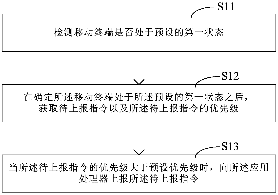 Application processor awakening method and device applied to mobile terminal