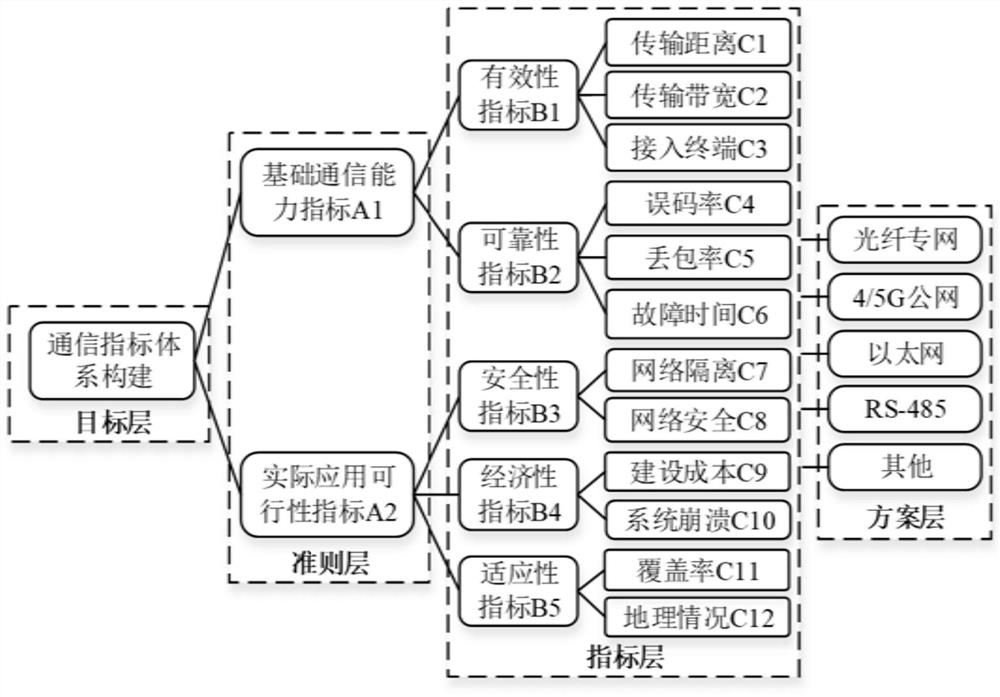 Virtual power plant business demand index construction and communication mode adaptation method and system