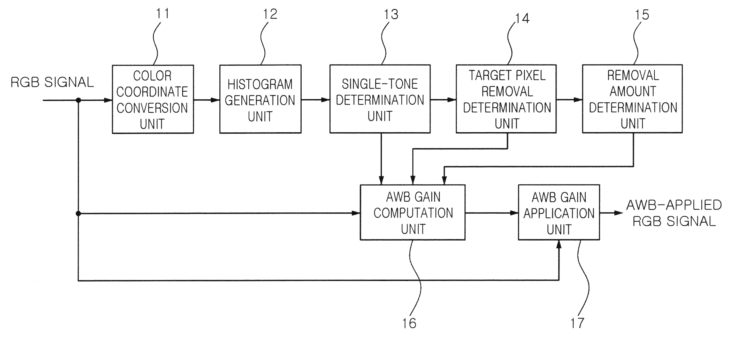 Apparatus and method for auto white balance control considering the effect of single tone image