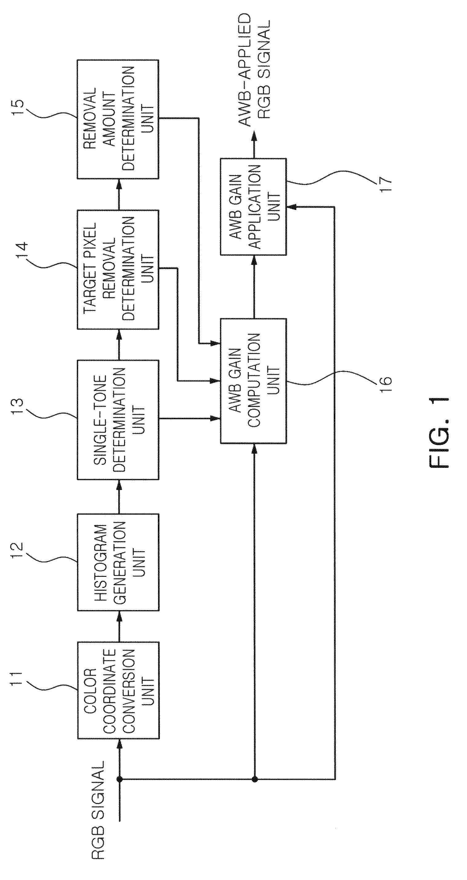 Apparatus and method for auto white balance control considering the effect of single tone image