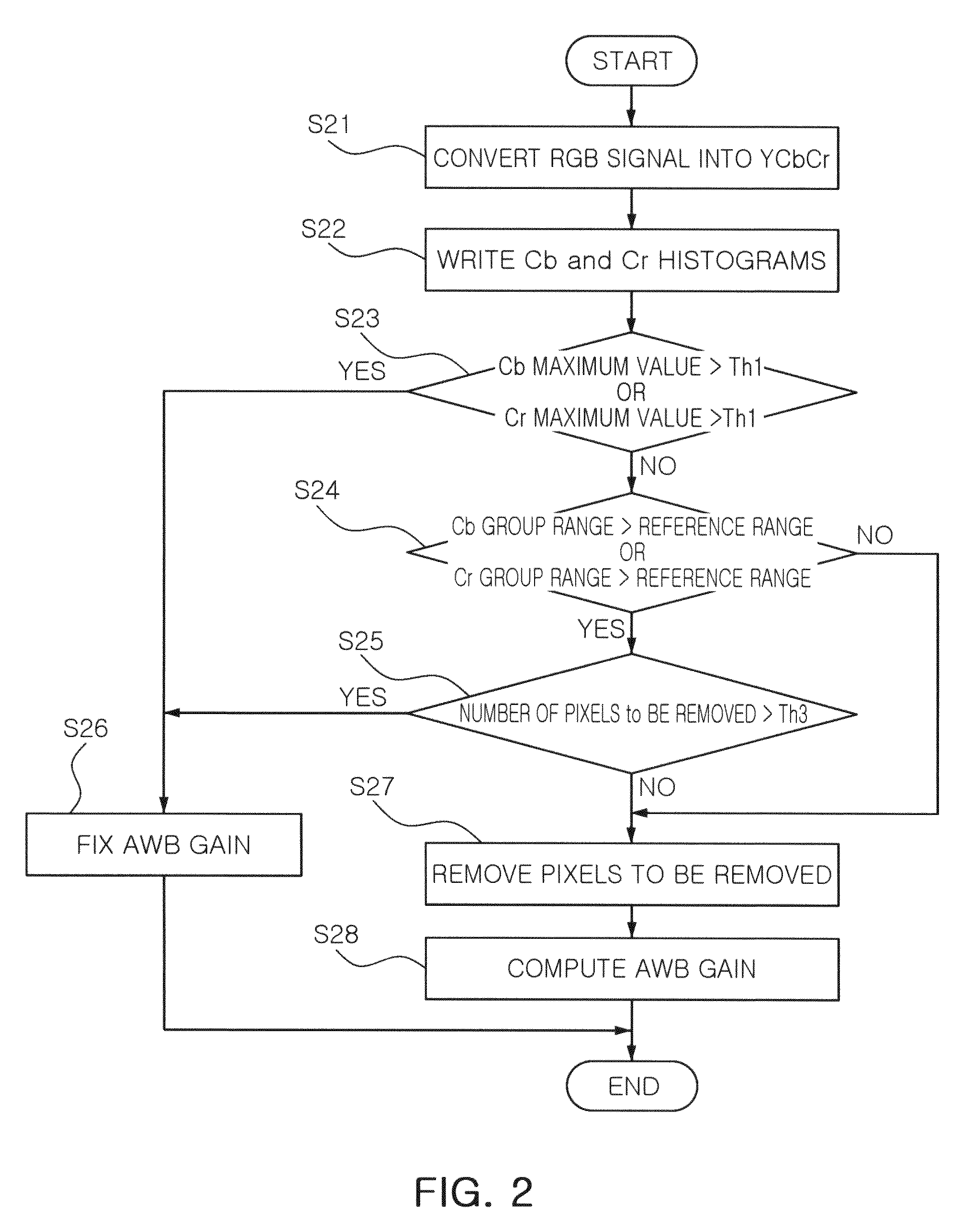 Apparatus and method for auto white balance control considering the effect of single tone image