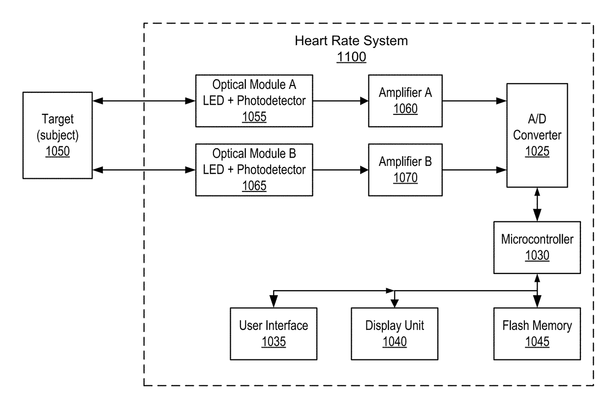 Deep learning algorithms for heartbeats detection