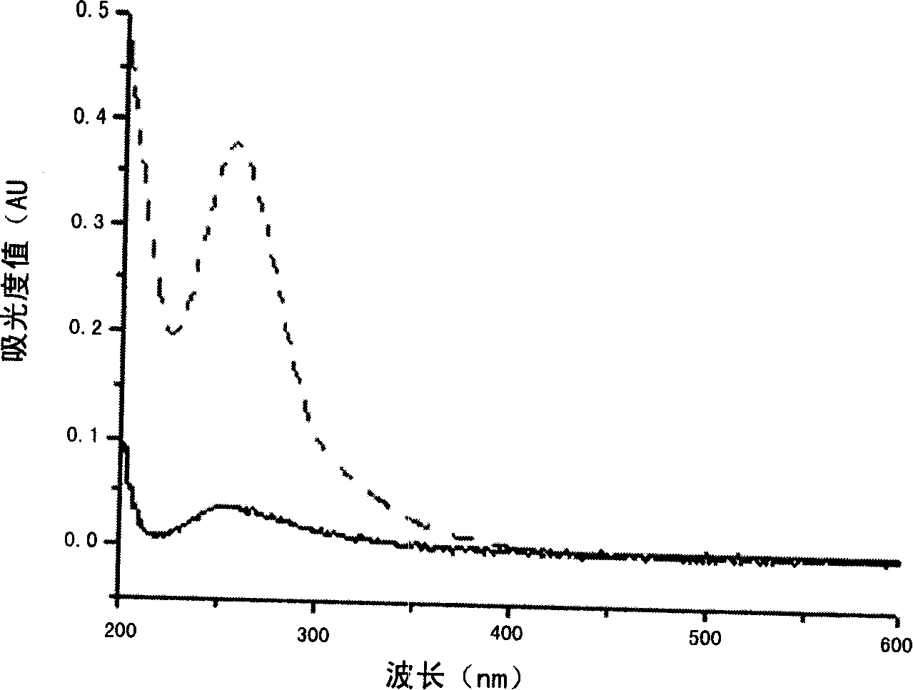 Method for detecting double-chain DNA resistant antibody using gold magnetic particle as carrier