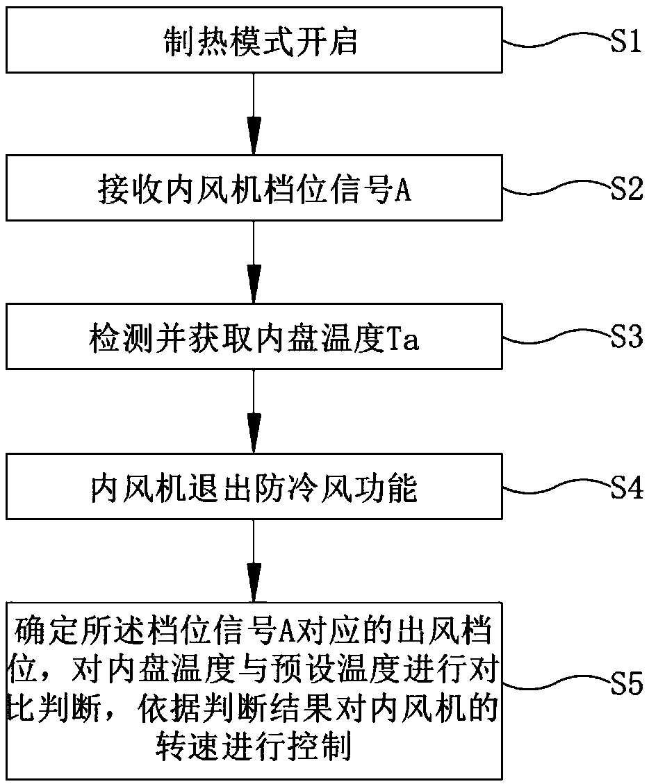 Control method and device for improving air conditioner heating comfort and air conditioner