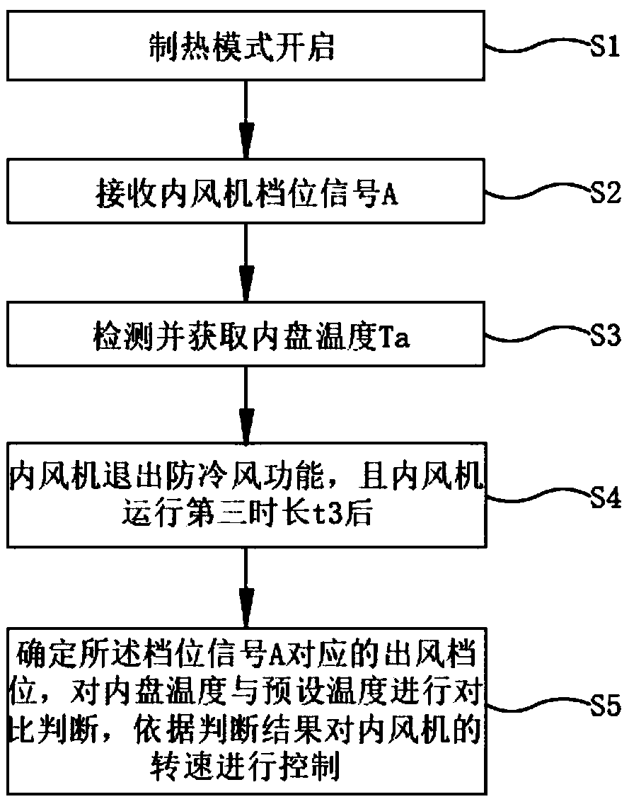 Control method and device for improving air conditioner heating comfort and air conditioner