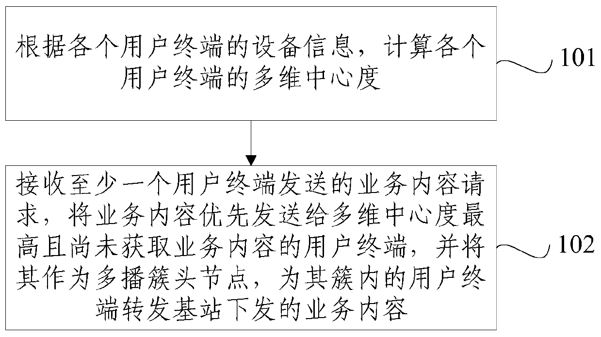 Resource allocation method, device and user terminal