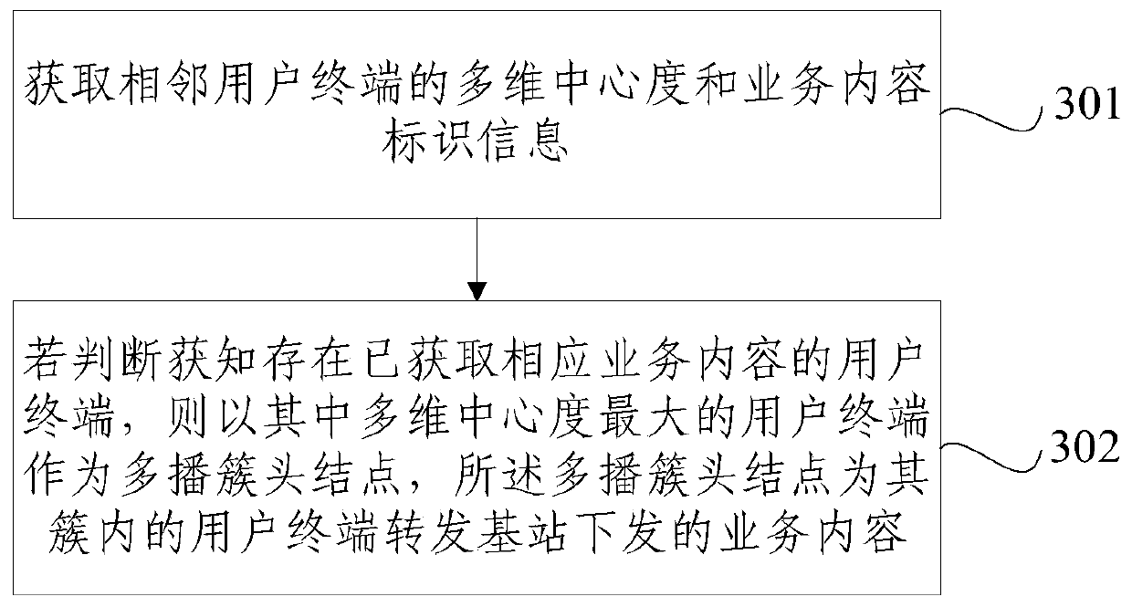 Resource allocation method, device and user terminal