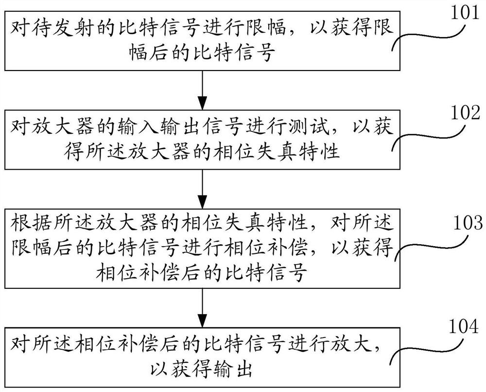 Signal preprocessing method and device based on phase compensation