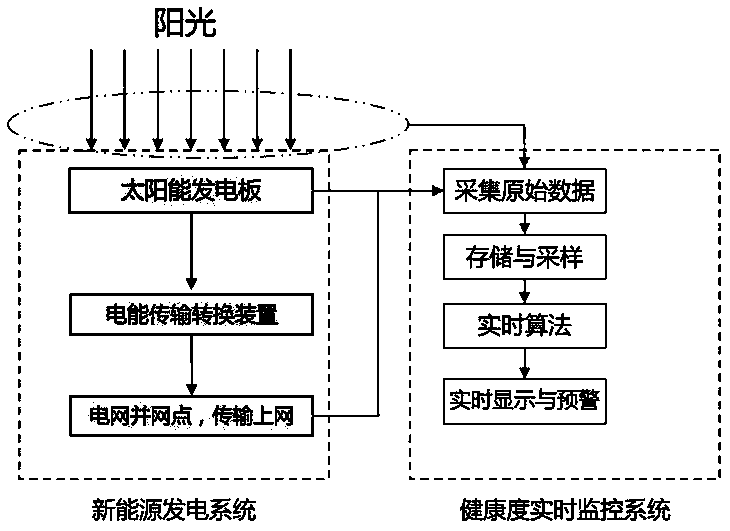 Photovoltaic system real-time health degree evaluation method and system for green asset evaluation