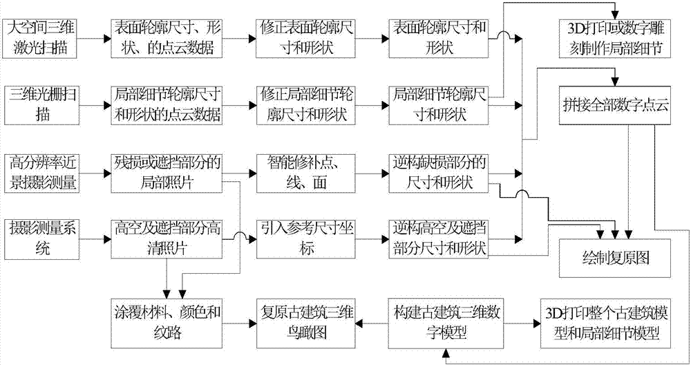 A method for fast and high-precision non-contact surveying and mapping of ancient buildings