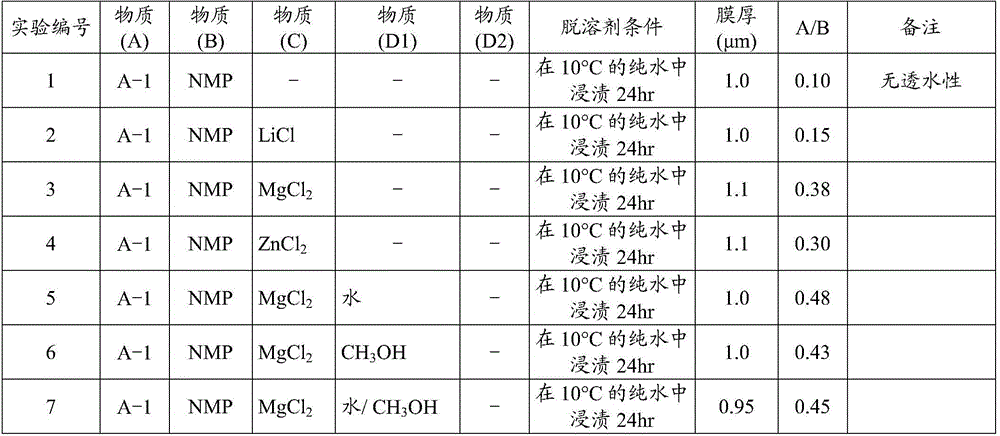 Semipermeable membrane manufacturing method and semipermeable membrane