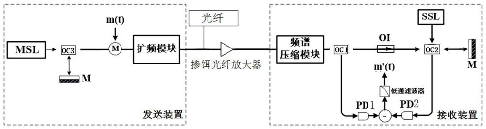 A communication system and communication method based on ultra-wideband spread spectrum chaotic carrier