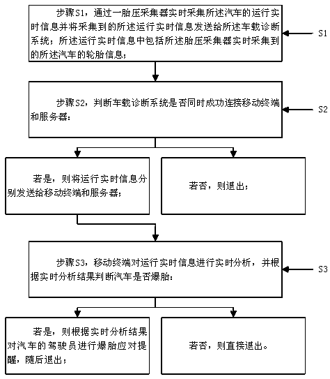 A kind of vehicle tire puncture monitoring method