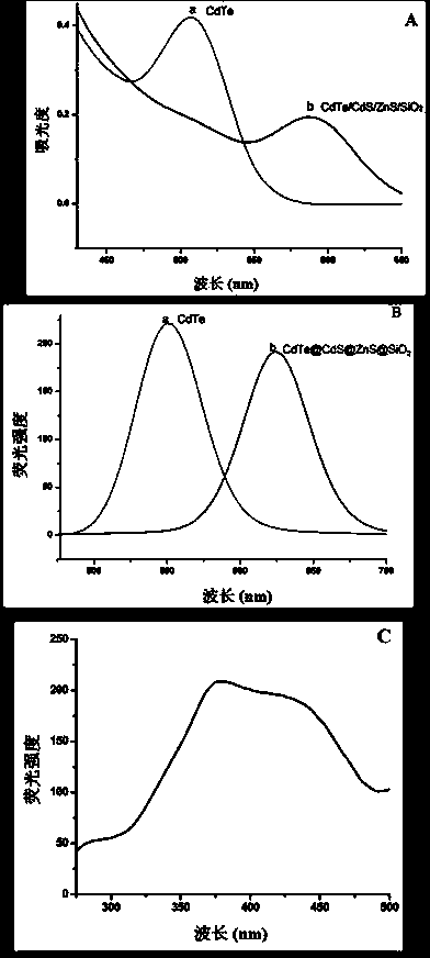 Preparation method of CdTe/CdS/ZnS/SiO2 quantum dot