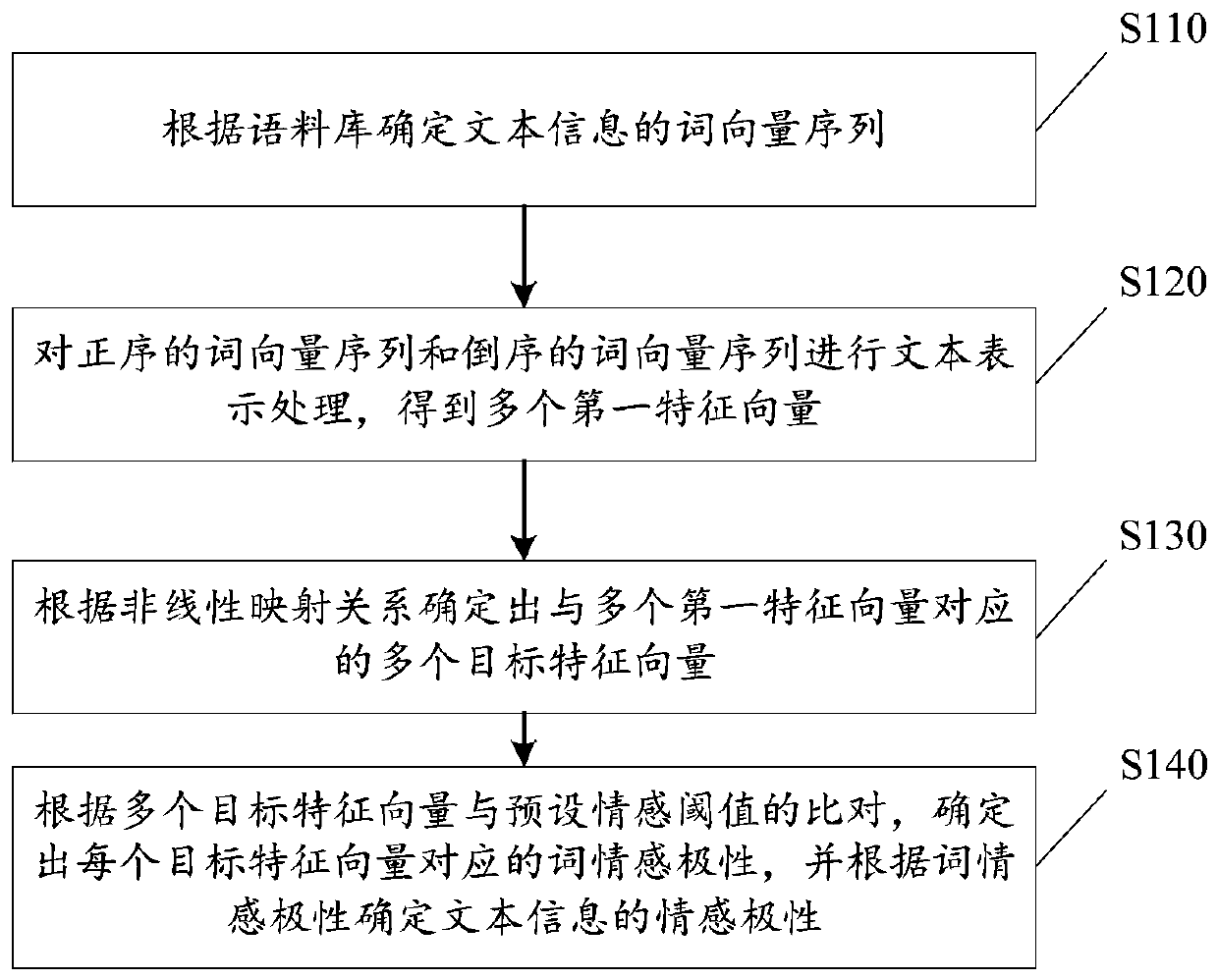 Text information sentiment analysis method and device, medium and electronic equipment