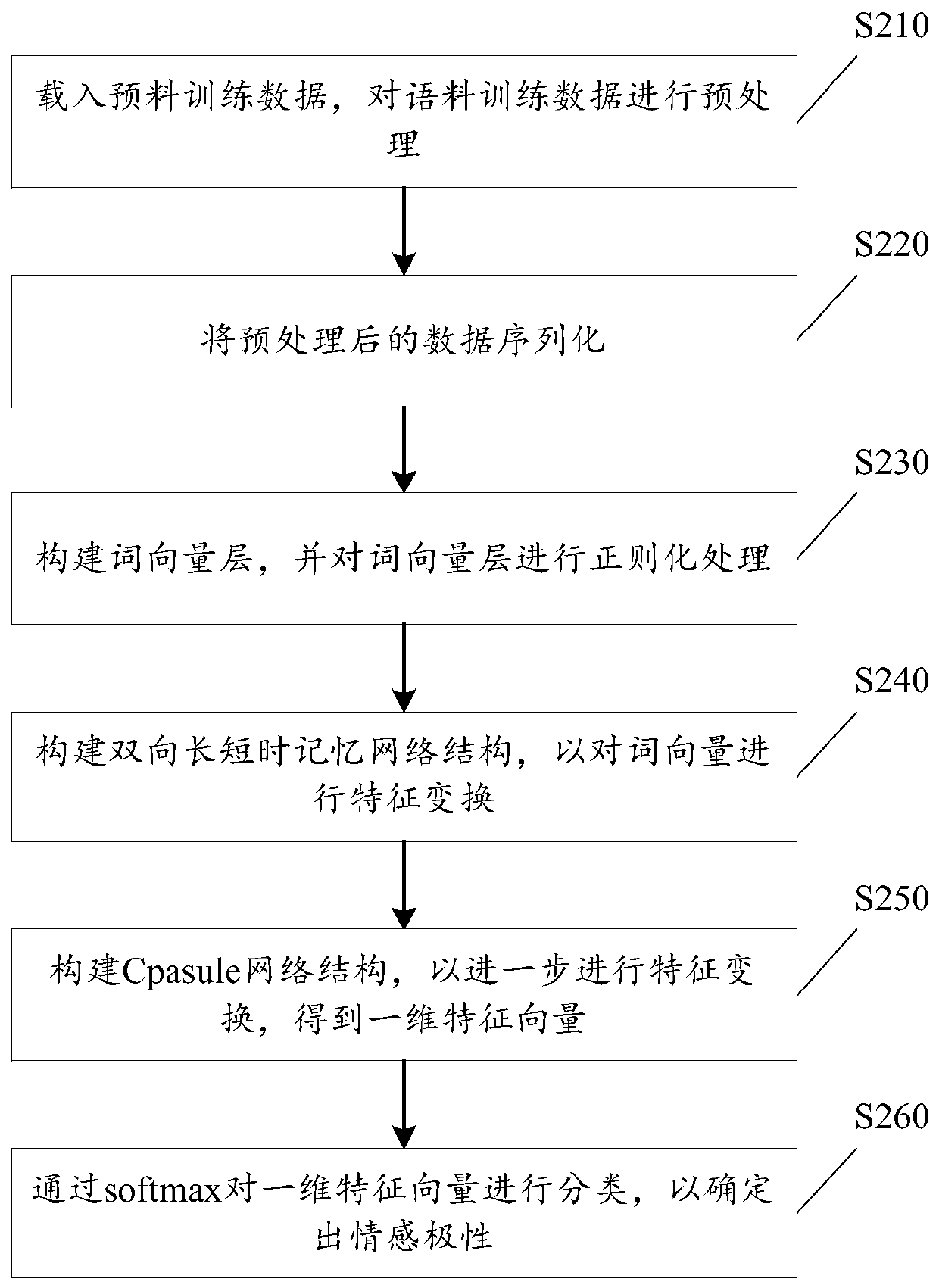 Text information sentiment analysis method and device, medium and electronic equipment
