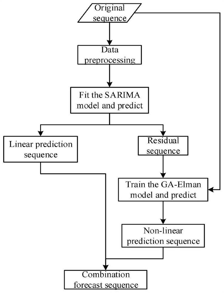 Short-term traffic flow prediction system based on SARIMA-GA-Elman combined model