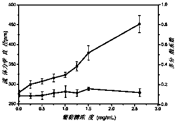 Blood glucose regulating polymer vesicle as well as preparation method and application thereof