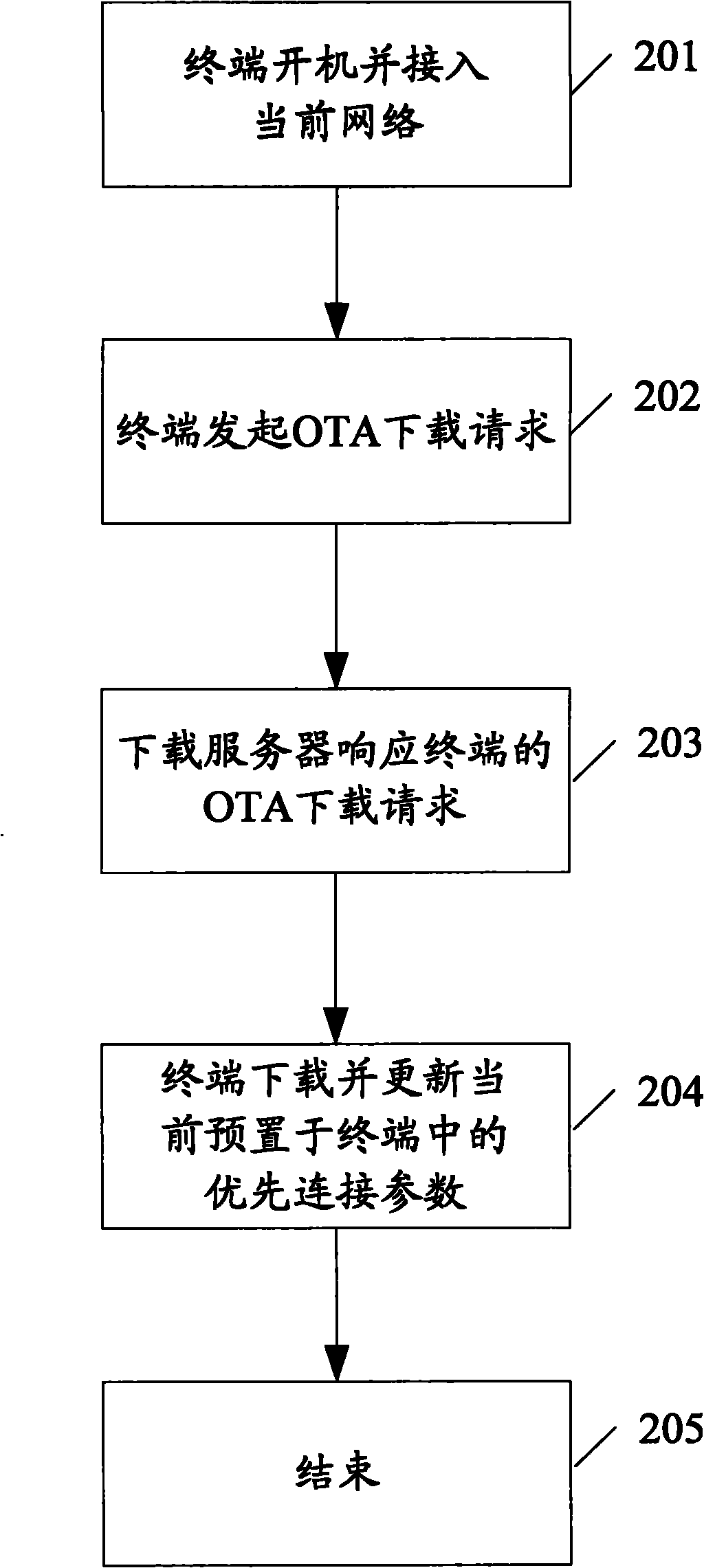 Method and system for connecting internet protocol version 4 (IPv4)/IPv6 dual-stack terminal with network