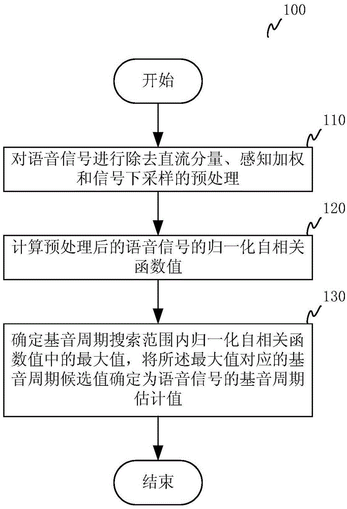 Speech pitch estimation method and device