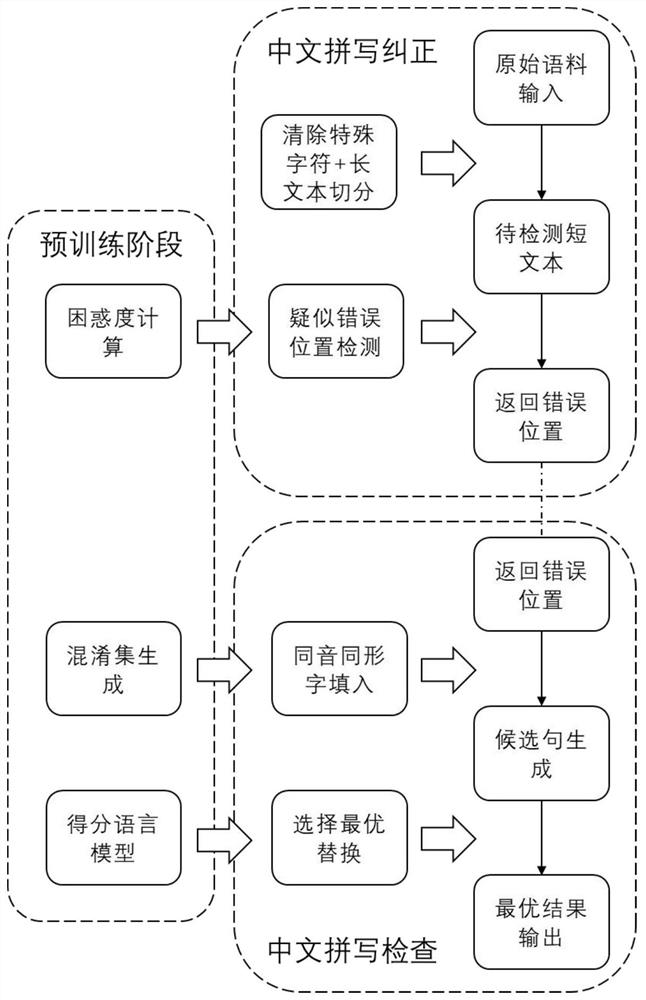 Chinese text error correction system, method, device and computer readable storage medium